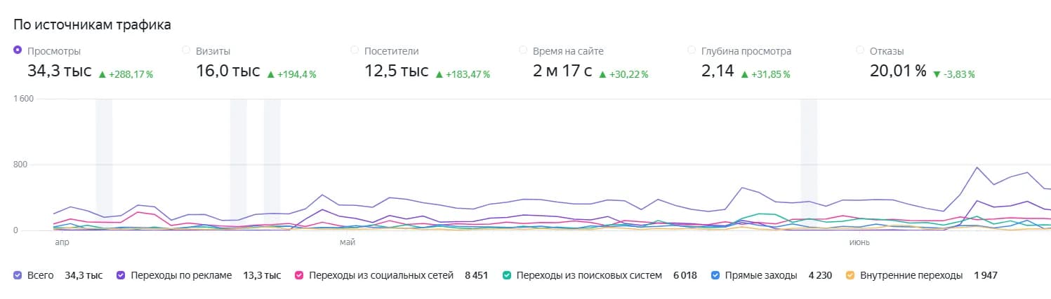 Яндекс.Метрика Gashimov Tour — за 1 месяц: 34,3 тыс. просмотров, 16 тыс. визитов